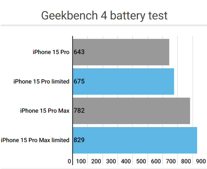 武陵apple维修站iPhone15Pro的ProMotion高刷功能耗电吗