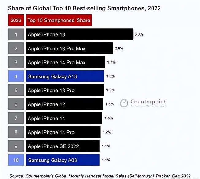 武陵苹果维修分享:为什么iPhone14的销量不如iPhone13? 