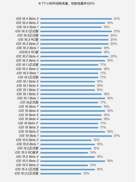 武陵苹果手机维修分享iOS 16.4 Beta 3续航跑分等测试结果汇总 