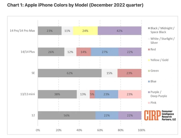 武陵苹果维修网点分享：美国用户最喜欢什么颜色的iPhone 14？ 