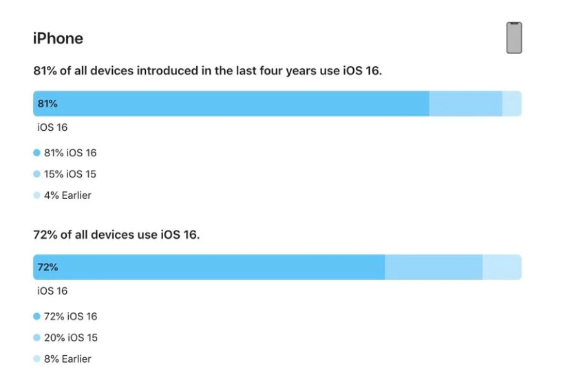 武陵苹果手机维修分享iOS 16 / iPadOS 16 安装率 
