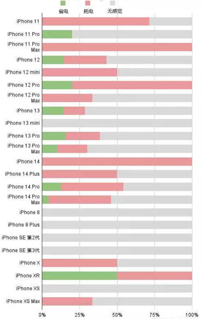 武陵苹果手机维修分享iOS16.2太耗电怎么办？iOS16.2续航不好可以降级吗？ 