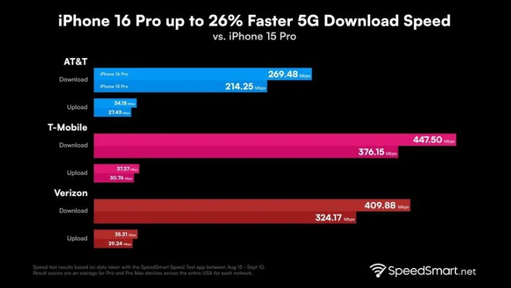 武陵苹果手机维修分享iPhone 16 Pro 系列的 5G 速度 