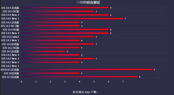 武陵苹果手机维修分享iOS14.5beta1续航怎么样 