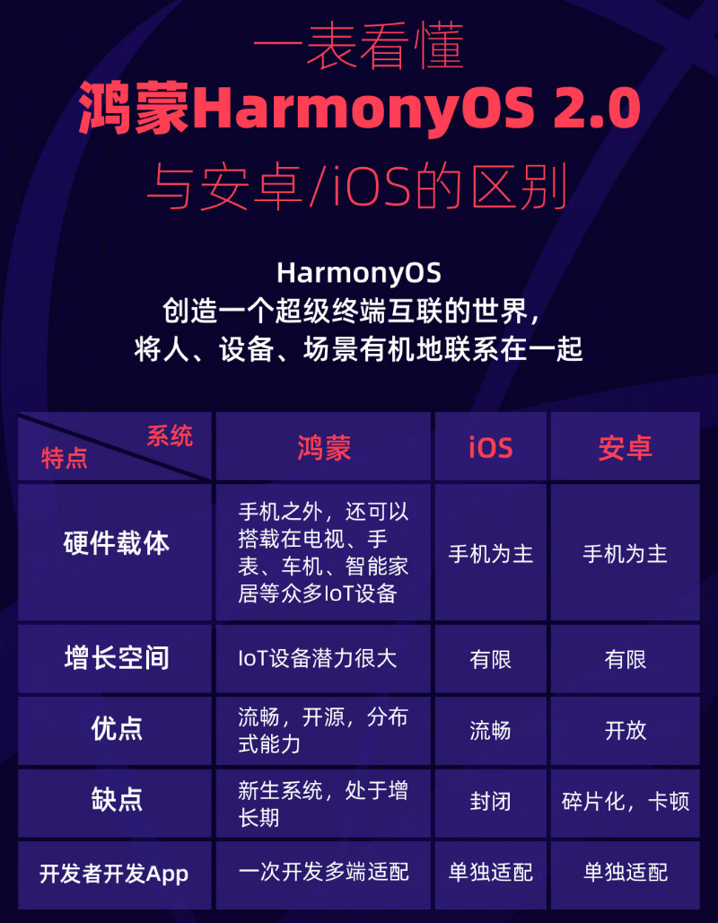 武陵苹果手机维修分享华为鸿蒙 OS 与安卓以及 iOS 都有什么区别 