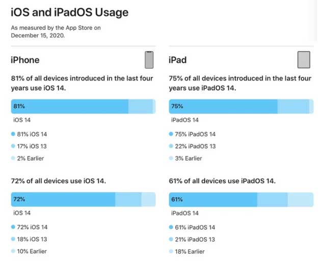 武陵苹果手机维修分享有多少用户更新了 iOS 14 