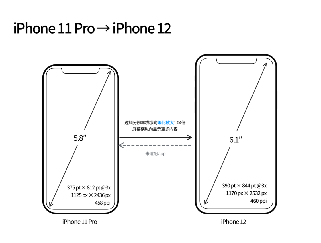 武陵苹果手机维修分享iPhone 12 mini 和 iPhone 12 Pro 的尺寸变化会改变显示内容吗 